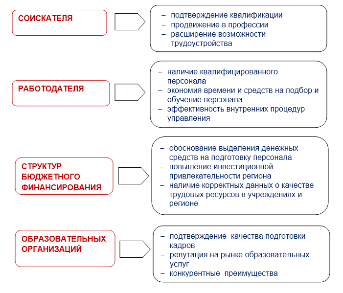 Подтверждение квалификации